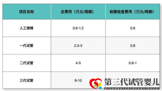 试管婴儿收费价目表一清二楚列出来了(图1) 试管婴儿收费价目表一清二楚列出来了(图1)